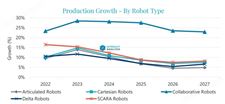 到2027年，全球工業機器人零部件市場預計年均增速為8.8%
